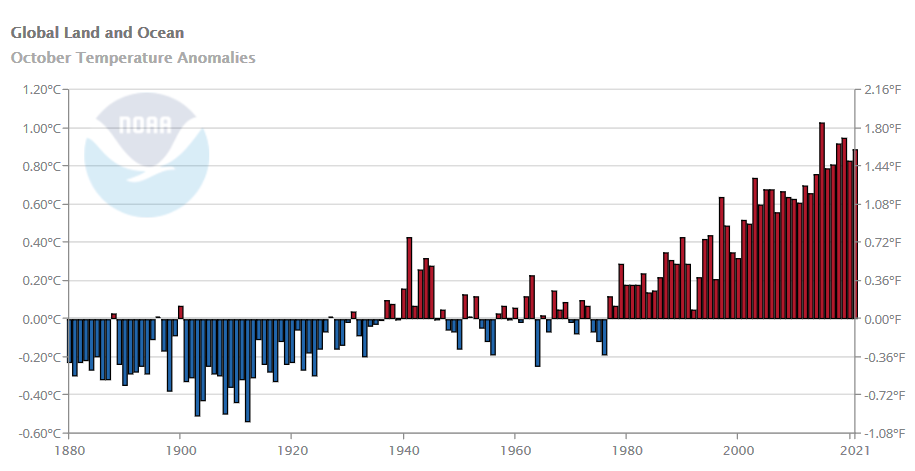 📊Octobre 2021 au 4ème rang des mois d'octobre les plus chauds, à l'échelle du globe, selon <a href="/NOAA/">NOAA</a> 
Derrière 2015, 2019, 2018. 

➡️ncdc.noaa.gov/cag/global/tim…