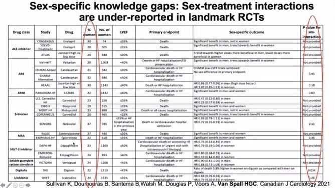 hvanspall's tweet photo. Grateful to present at #AHA21 #QCOR session on tackling global #SexDisparities in #CVD. A few more slides w/ refs
🔗https://t.co/ta3BGn0UA6
🔗https://t.co/5z2QC8gte6
🔗https://t.co/IyOOTE0sR0
🔗https://t.co/Y3wieYVrZa
🔗https://t.co/3EFZIPn4gm
🔗https://t.co/yQJxIpiZwD #AHARME https://t.co/RhMN1shoyy