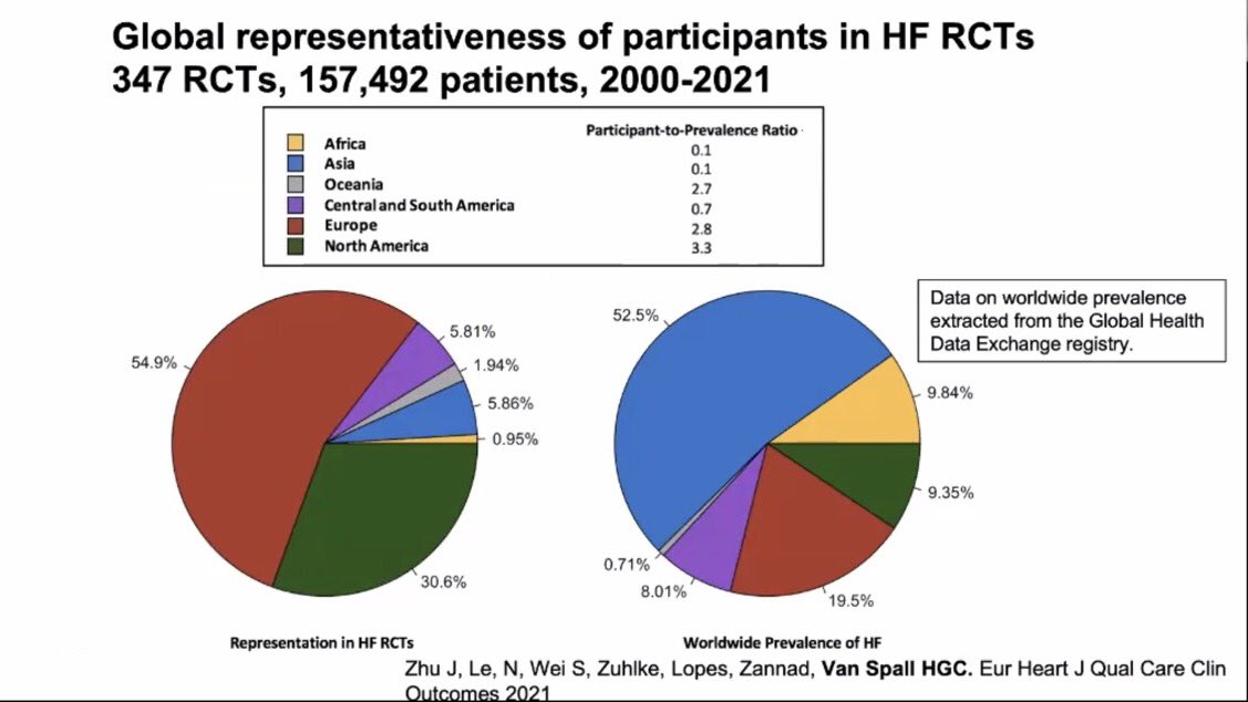 hvanspall's tweet photo. Grateful to present at #AHA21 #QCOR session on tackling global #SexDisparities in #CVD. A few more slides w/ refs
🔗https://t.co/ta3BGn0UA6
🔗https://t.co/5z2QC8gte6
🔗https://t.co/IyOOTE0sR0
🔗https://t.co/Y3wieYVrZa
🔗https://t.co/3EFZIPn4gm
🔗https://t.co/yQJxIpiZwD #AHARME https://t.co/RhMN1shoyy