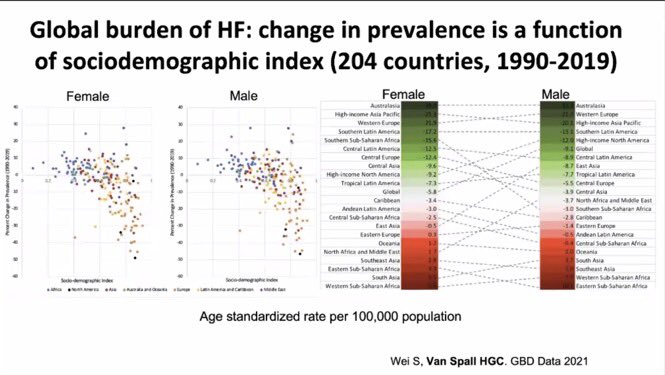 hvanspall's tweet photo. Grateful to present at #AHA21 #QCOR session on tackling global #SexDisparities in #CVD. A few more slides w/ refs
🔗https://t.co/ta3BGn0UA6
🔗https://t.co/5z2QC8gte6
🔗https://t.co/IyOOTE0sR0
🔗https://t.co/Y3wieYVrZa
🔗https://t.co/3EFZIPn4gm
🔗https://t.co/yQJxIpiZwD #AHARME https://t.co/RhMN1shoyy