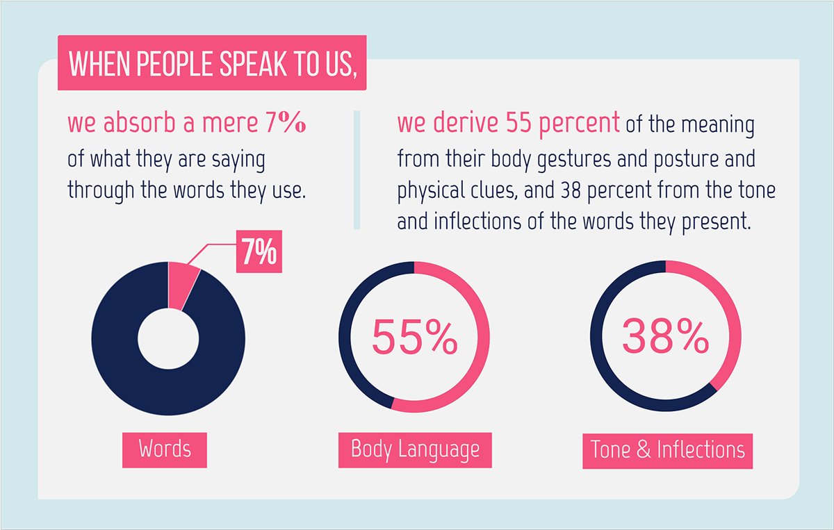 DominiqueQuig's tweet photo. Tone is a tool that all humans use; be only many of us use it properly. The tone of your voice can contribute to various things within communications, for example, tone can affect how people perceive your message. Tone can also contribute to their willingness to listen. https://t.co/za9ARyNqAQ
