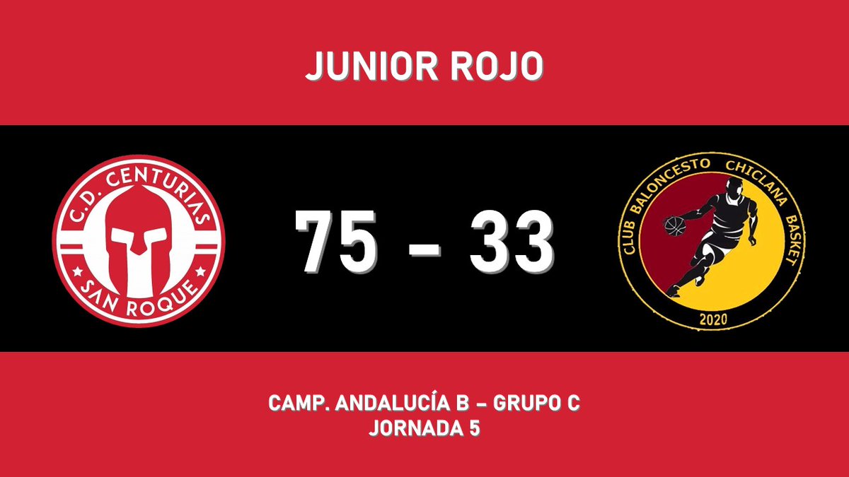CDCenturias's tweet image. ✅ TERCERA VICTORIA CONSECUTIVA ✅

CD Centurias 75 - 33 @CbBasket 

Los chicos del junior rojo siguen sumando victorias.

#CDCenturias