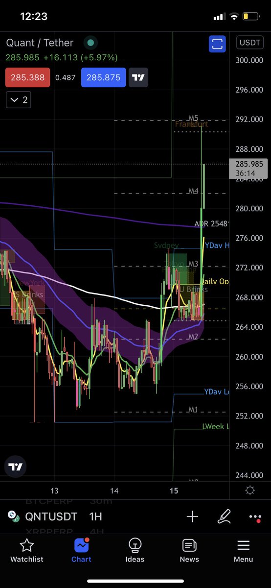 KingQuant_'s tweet photo. $QNT Chart Update 👨🏽🏫: As You Can See Price Failed To Break Below The 50 EMA (Blue) On Hourly Timeframe & Showed Support And Shifted Out Of The Zone. I Expect A Retrace Back To The 800 EMA (Purple) Before Continuation To The Upside ⬆️ I Personally Do Not Trade My $QNT Bag 🦁💎 https://t.co/2VLiaLYpB8