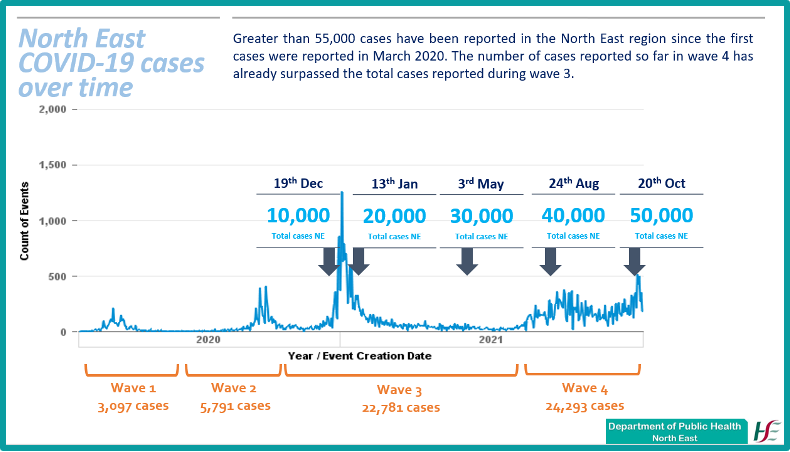 PublicHealthDNE's tweet photo. “The number of COVID-19 cases in Wave 4 in the North East have now surpassed the total cases during Wave 3. In some areas in the North East rates of COVID-19 are as high as 1 case in every 50 people," said Dr Elaine Brabazon, Senior Surveillance Scientist at @PublicHealth_NE https://t.co/rmTo8HpsMS