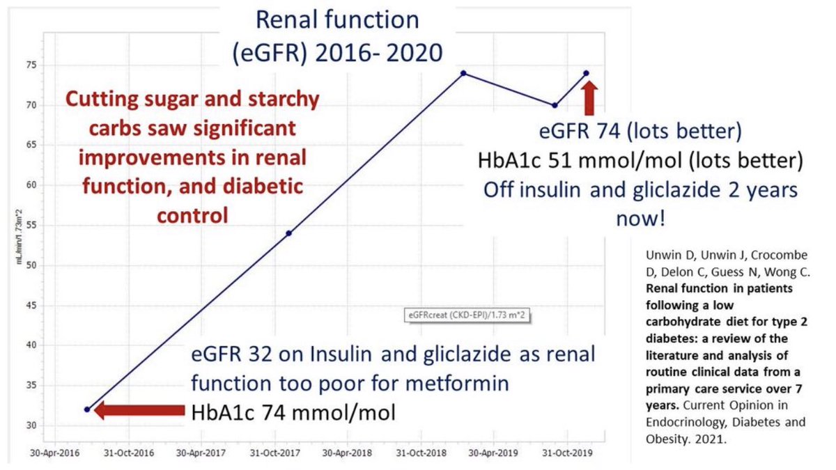 I was worried that low carb meant higher protein and that this was bad for renal function in those with #T2D SO with a prof of nephrology and a senior dietician we looked at the evidence and also audited our practice data GOOD NEWS ! #nephrologists Read  pubmed.ncbi.nlm.nih.gov/34468402/
