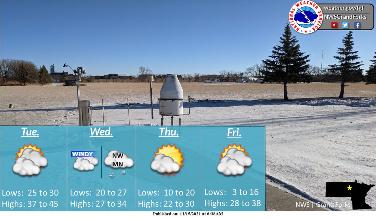 A warmer Tuesday is on tap. Then, some light snow will be possible across NW Minnesota on Wednesday, with windy conditions expected elsewhere. Otherwise, quiet and cool weather continues with a weak warming trend moving toward next weekend. #ndwx #mnwx https://t.co/AVy6eRgozM