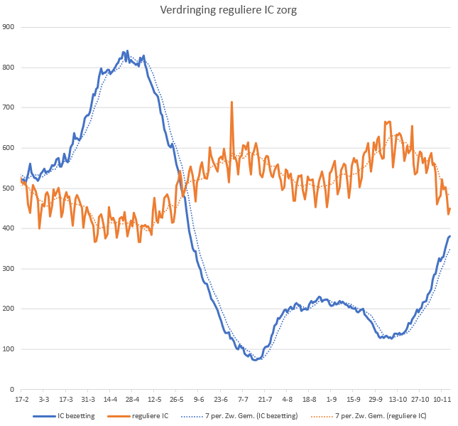 roelgrif's tweet photo. Tot slot de reguliere IC-zorg. De oranje en blauwe grafiek kwamen vandaag niet dichter bij elkaar, maar de 7-daagse gemiddeldes wel. Ik verwacht nog steeds ergens in de loop van deze week het 'kruispunt'. https://t.co/M6kvI4dECt