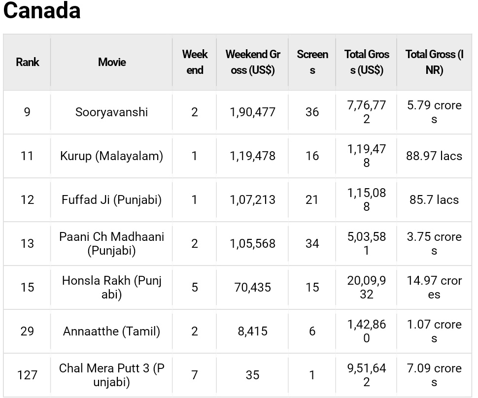 mithunraman's tweet photo. #Annaatthe NA 11 Days Gross.
@Bollyhungama

USA: $808,557
Canada: $142,860

@KaneshBruno I told you last week it was entry error on cume gross.. you didn't listen.. Need not to be a tracker, any guy with common sense on BO would say that. We can't fake @Comscore like #BalaScore.. https://t.co/zpnvKzcPoz