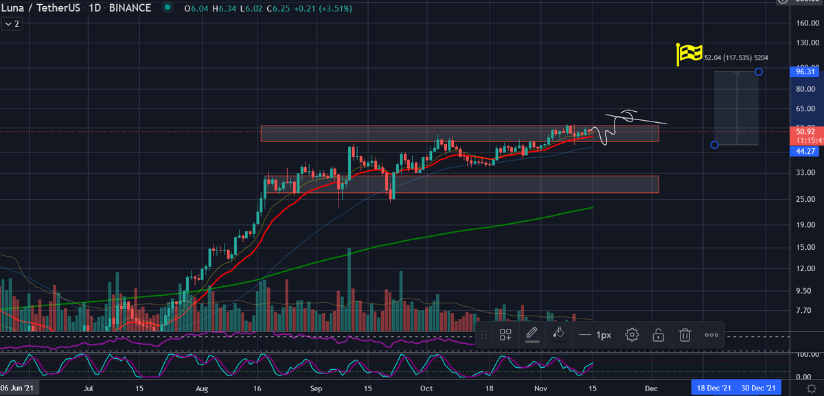 traderrocko's tweet photo. Like if you believe $LUNA will finally breakout of this multi week consolidation and start breaking out into new all time highs this week❤️

#LUNA 🤝 $100 🚀💎 https://t.co/1fbG8rkQHb