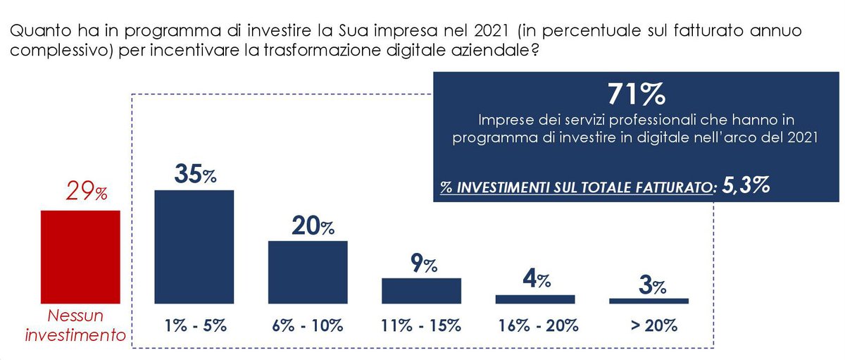 Asseprim Focus: dalle imprese dei servizi professionali più del 5% del fatturato investito in #trasformazionedigitale. Bellini: "Fondamentali i fondi stanziati nel #PNRR per mettere in campo iniziative di #formazionedigitale". Leggi il comunicato stampa bit.ly/3wNNl8q