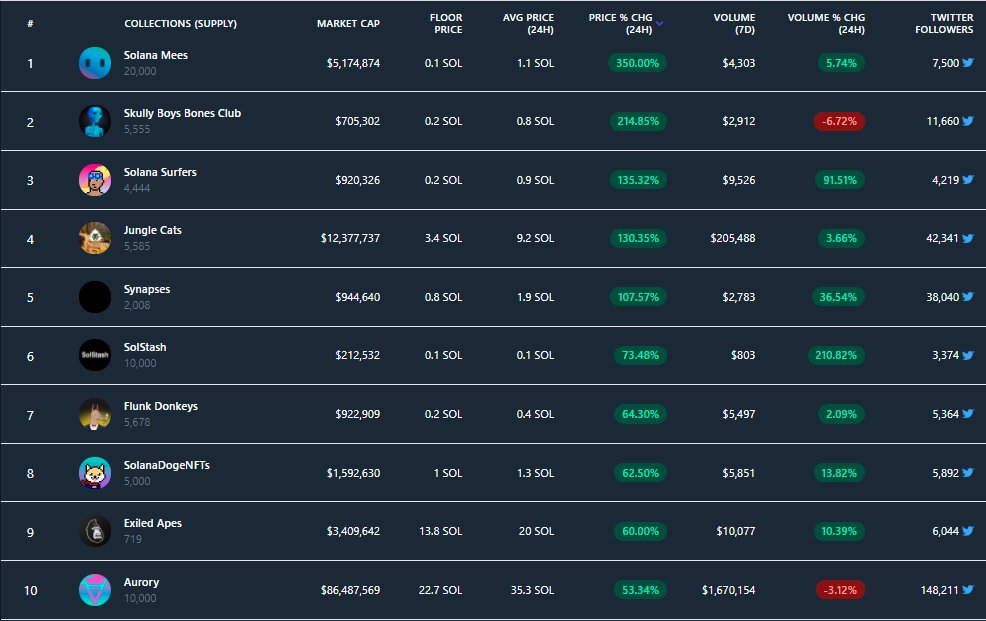 Top 10 #SolanaNFT price % (24hr)

1) <a href="/SolanaMees/">SolMees</a> 350%
2) <a href="/SkullyBoysBC/">Skully Boys™</a> 215%
3) <a href="/SolanaSurfers/">Solana Surfers</a> 135%
4) <a href="/JungleCatsIO/">Jungle Cats</a> 130%
5) <a href="/plsandtybased/">PLS&TY</a> 108%
6) <a href="/sol_stash/">Stash</a> 73%
7) <a href="/FlunkDonkeys/">Flunk Donkey CC | 🐴6️⃣9️⃣</a> 64%
8) @SolanaDogeNFTs 63%
9) <a href="/ExiledApes/">Exiled Apes</a> 60%
10) <a href="/AuroryProject/">Aurory: Seekers of Tokane</a> 53%

#NFT #BullRun #Movers #SOL