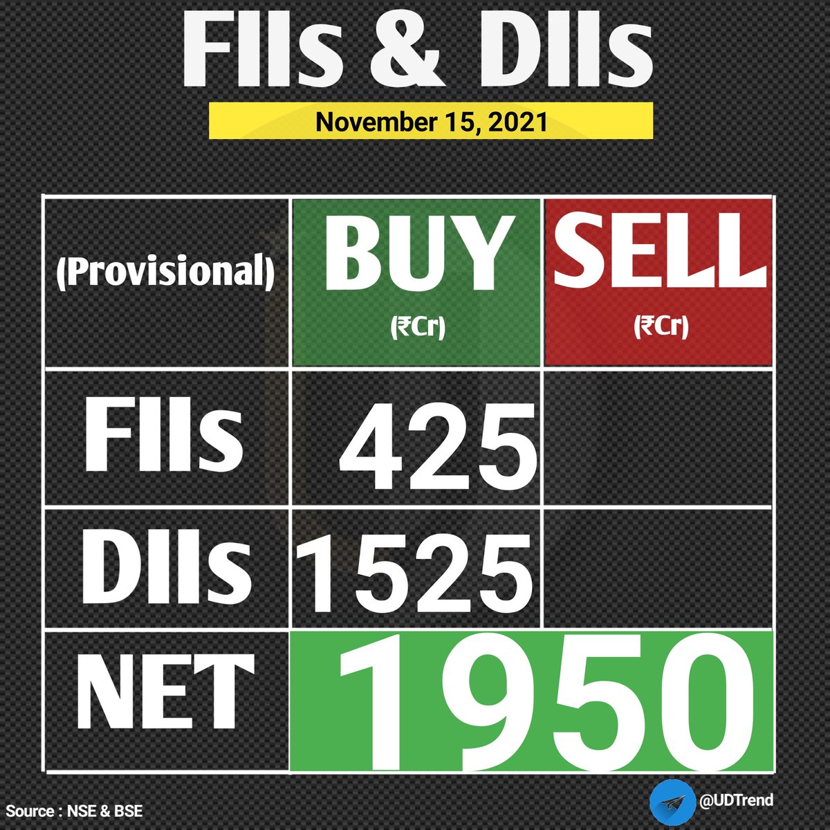 UD_Trend's tweet photo. FIIs &amp; DIIs Today 👇

#StockMarket #Nifty50 #NiftyBank #Sensex #Daytrader #DayTrade #Stocks #stockstowatch #investing #sharemarket #StockMarket #news #trading #INTRADAY #Fii #Dii https://t.co/PleNihEr9q