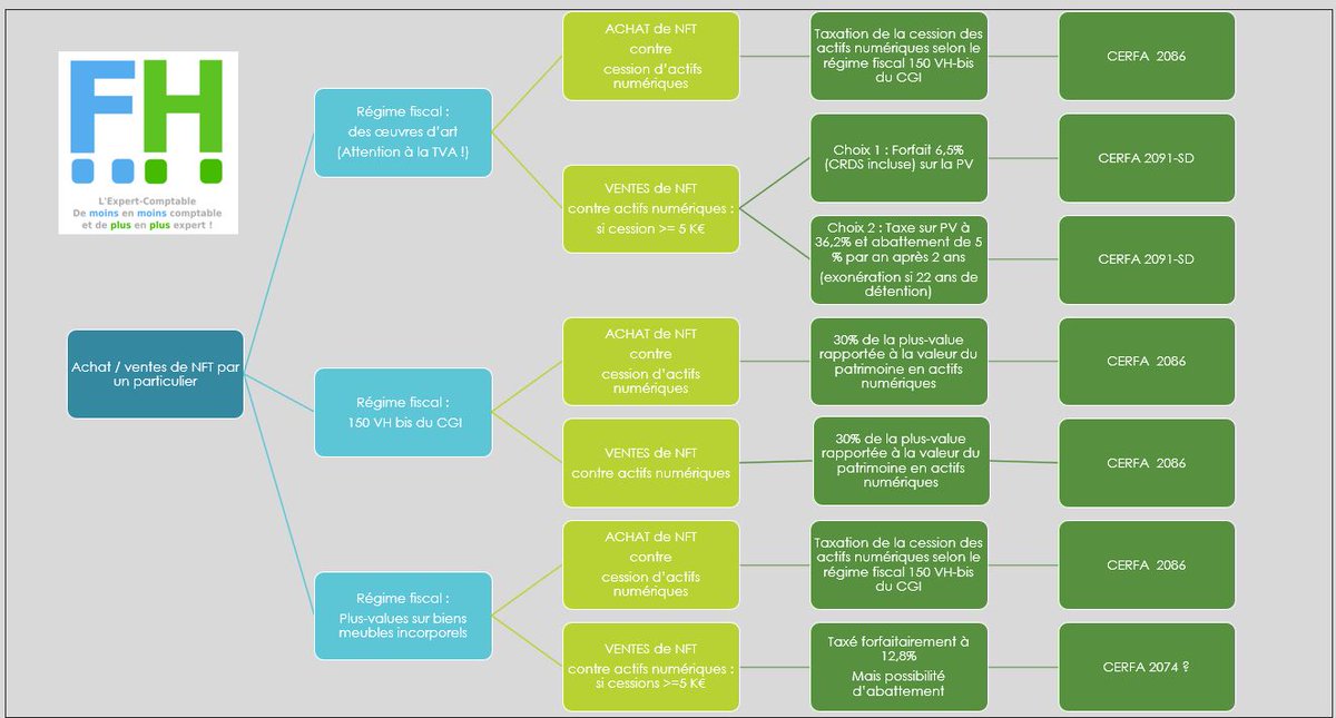 FabriceHeuvrard's tweet photo. La fiscalité des #NFT selon le régime fiscal en 🇫🇷...

Tableau à compléter... https://t.co/SpwVTgu9kV