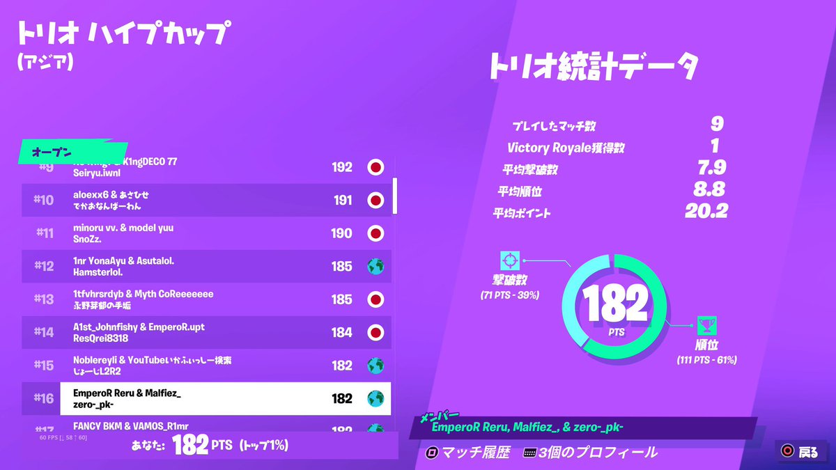 Apollo_est's tweet photo. Trios Cash Cup & Trios Hype Cup
🏆 Asia #19
Lu4ky7 / @Lu4ky7
🏆Asia #64
Retoa / @RetoA_FN
🏆 Asia #16
Malfiez / @MqLu___
いいねとRT、選手のフォローよろしくお願いします🔥
#ApolloWin🚀 https://t.co/wHSZBxg4fP