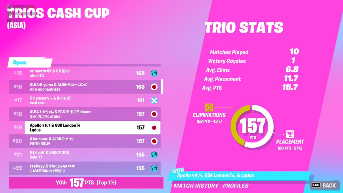Apollo_est's tweet photo. Trios Cash Cup & Trios Hype Cup
🏆 Asia #19
Lu4ky7 / @Lu4ky7
🏆Asia #64
Retoa / @RetoA_FN
🏆 Asia #16
Malfiez / @MqLu___
いいねとRT、選手のフォローよろしくお願いします🔥
#ApolloWin🚀 https://t.co/wHSZBxg4fP