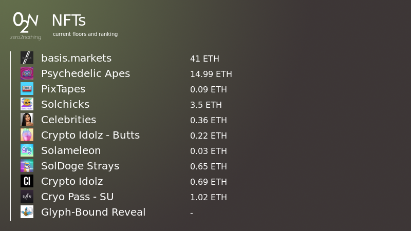 zero_2_nothing's tweet photo. 🖼️ #NFT Ranking and Floors [15.November.2021]

#basis.markets #PsychedelicApes #PixTapes #Solchicks #Celebrities #CryptoIdolz-Butts #Solameleon #SolDogeStrays #CryptoIdolz #CryoPass-SU #Glyph-BoundReveal https://t.co/nw9VQMrqV7