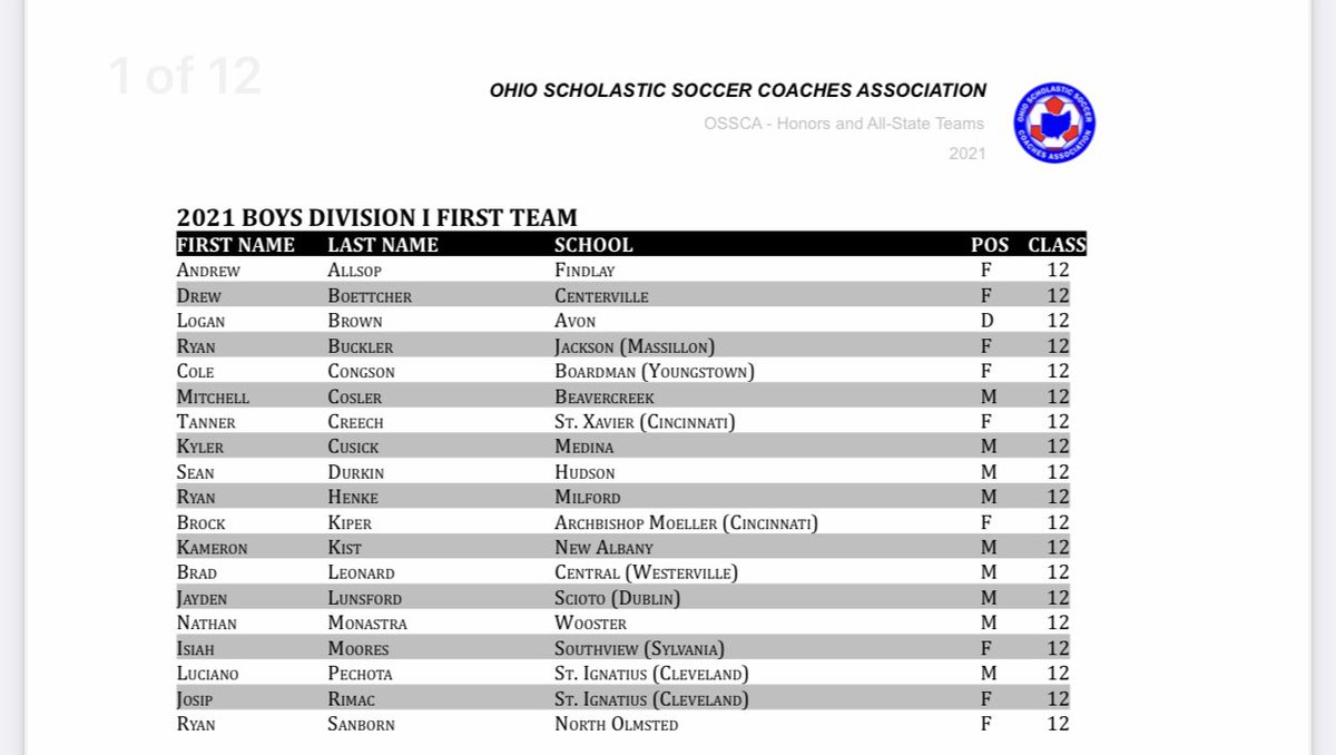 The OSSCA is pleased to announce the 2021 All Ohio Teams. ossca.info/index.php/46-o…