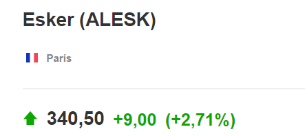 josebamortalena's tweet photo. Hablando de joyitas por🇪🇺no puede faltar la 🇫🇷#Esker
Qué lejos quedan los 200 euros,cuando la destacábamos en @BolsaPlaneta
Acción fuerte, subsector fuerte✅
Alto percentil✅
Entrando CPM✅
Con Momentum✅
No siempre salen así de bien, pero las buenas que paguen muchas malas https://t.co/YXgBF6HE4D