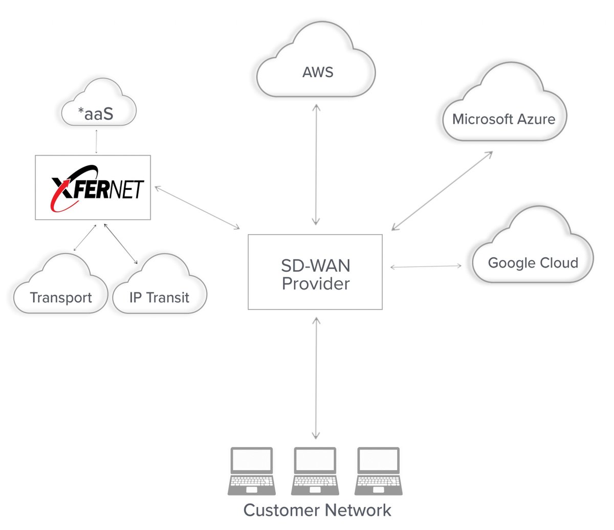 Xfernet's tweet photo. Expand your network capabilities through SD-WAN platforms with our Tier 2 IP Transit service. Our pay for usage, zero commitment IP Transit service model combined with your existing SD-WAN provider gives you the flexibility to meet fluctuating network demands. https://t.co/kDwc9WwuNM