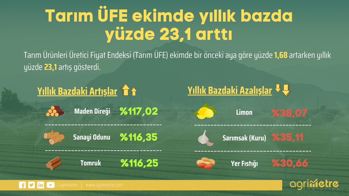 Tarım ÜFE yıllık bazda %23,1 arttı. Ormancılık ürünlerinde yıllık  artış %100'ü aştı. #üfe #tomruk #tarım #ormancılık #agrimetre