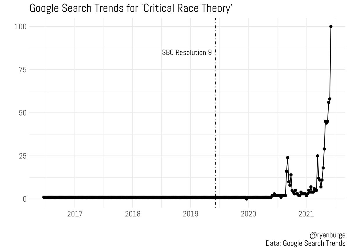 ryanburge's tweet photo. The Southern Baptist Convention's annual meeting passed Resolution 9 in June of 2019.

It strongly condemned the teaching of Critical Race Theory.

That was a full year before Rufo began tweeting about CRT and before anyone was searching for the term on Google. https://t.co/Lrk1xWWkw2