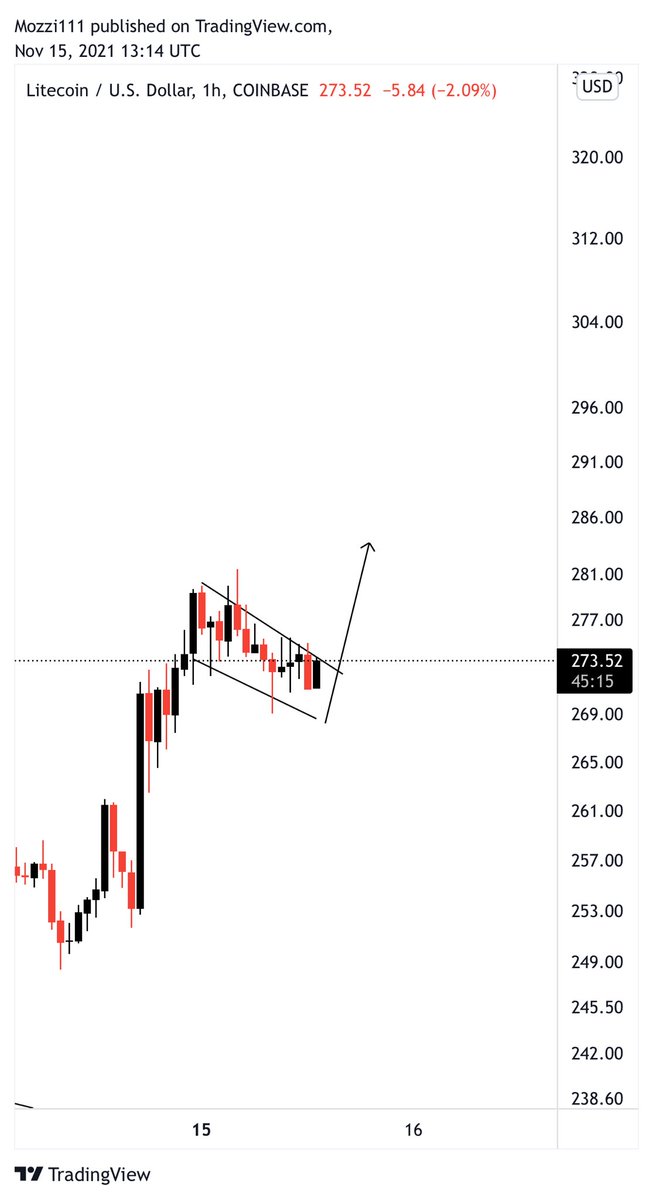 Yakuza_Crypto_'s tweet photo. Bull flag on the 1hr for $LTC https://t.co/glEDFR8dPf