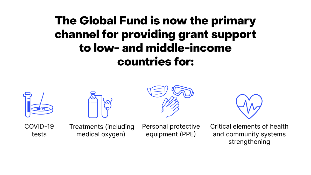 GlobalFund's tweet image. Did you know? @GlobalFund is now the primary channel for providing grant support to low- and middle-income countries for #COVID19 tests, PPE, and treatments such as corticosteroids and medical oxygen. #ACTogether ow.ly/C67Q50GNG5L
