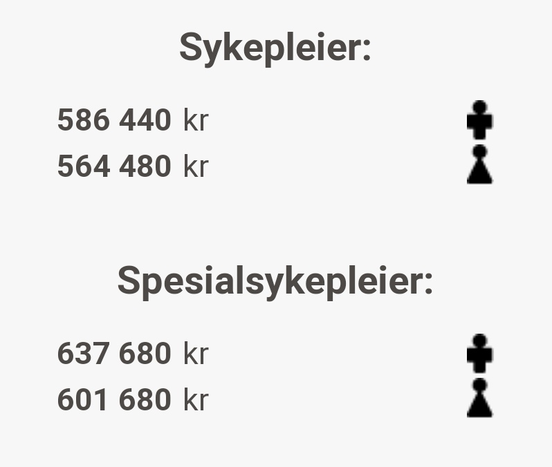 torsteingya's tweet photo. "kViNnEr HaR lAvErE lØnN eNn MeNn FoRdI dE vElGeR lAvErE bEtAlTe YrKeR"
#likelønnsdagen https://t.co/kgqpptHrp2