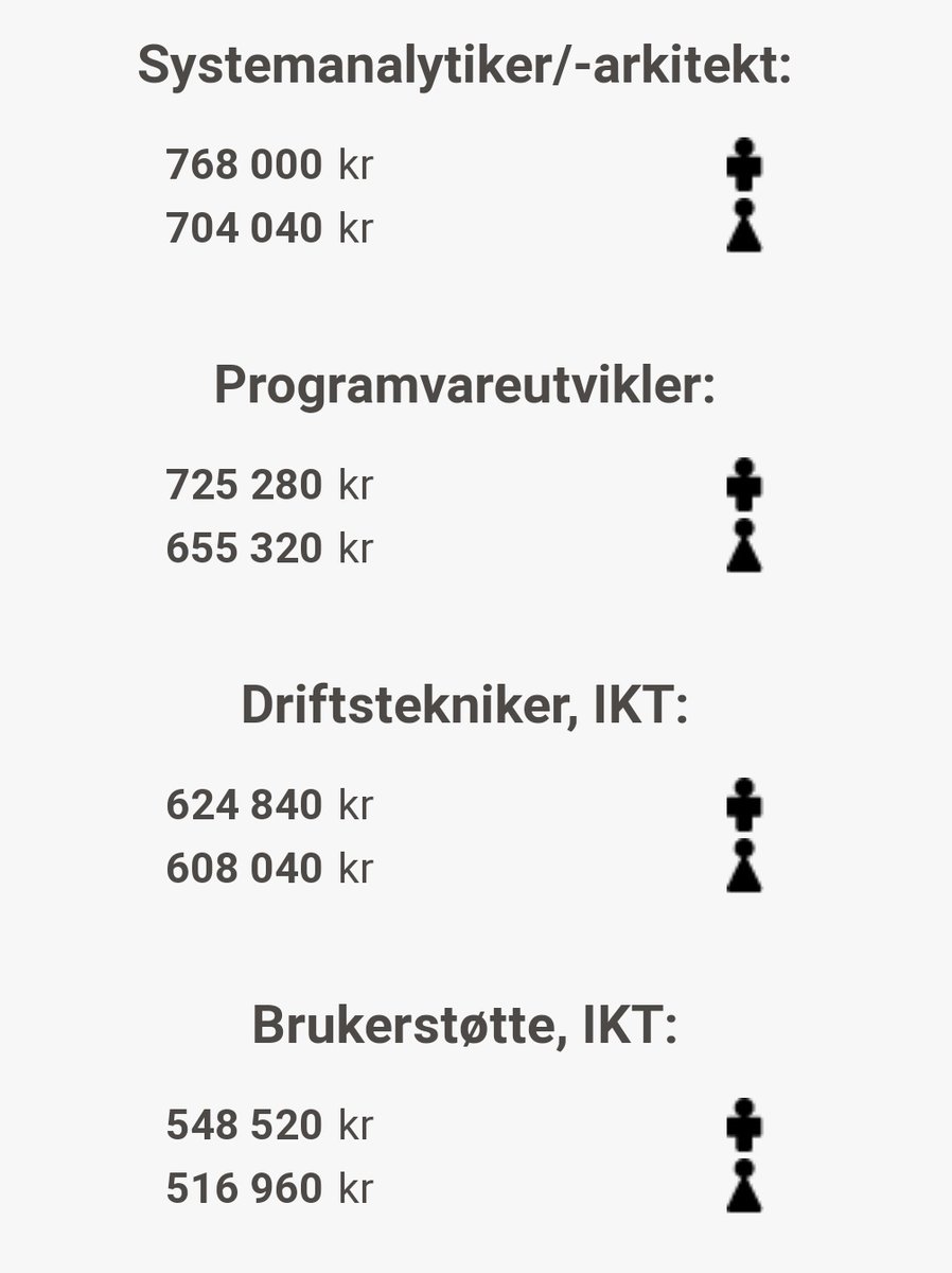 torsteingya's tweet photo. "kViNnEr HaR lAvErE lØnN eNn MeNn FoRdI dE vElGeR lAvErE bEtAlTe YrKeR"
#likelønnsdagen https://t.co/kgqpptHrp2