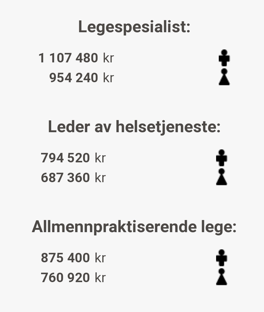 torsteingya's tweet photo. "kViNnEr HaR lAvErE lØnN eNn MeNn FoRdI dE vElGeR lAvErE bEtAlTe YrKeR"
#likelønnsdagen https://t.co/kgqpptHrp2
