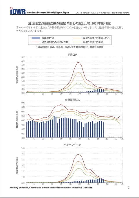 ここ数週間、手足口病とヘルパンギーナが少しずつ増えている印象がありましたがやはり全国的に増えているようです。
普段は夏に流行のピークがありますが今シーズンは秋に入ってから徐々に増えている模様。

https://t.co/9BsdahBGOk 