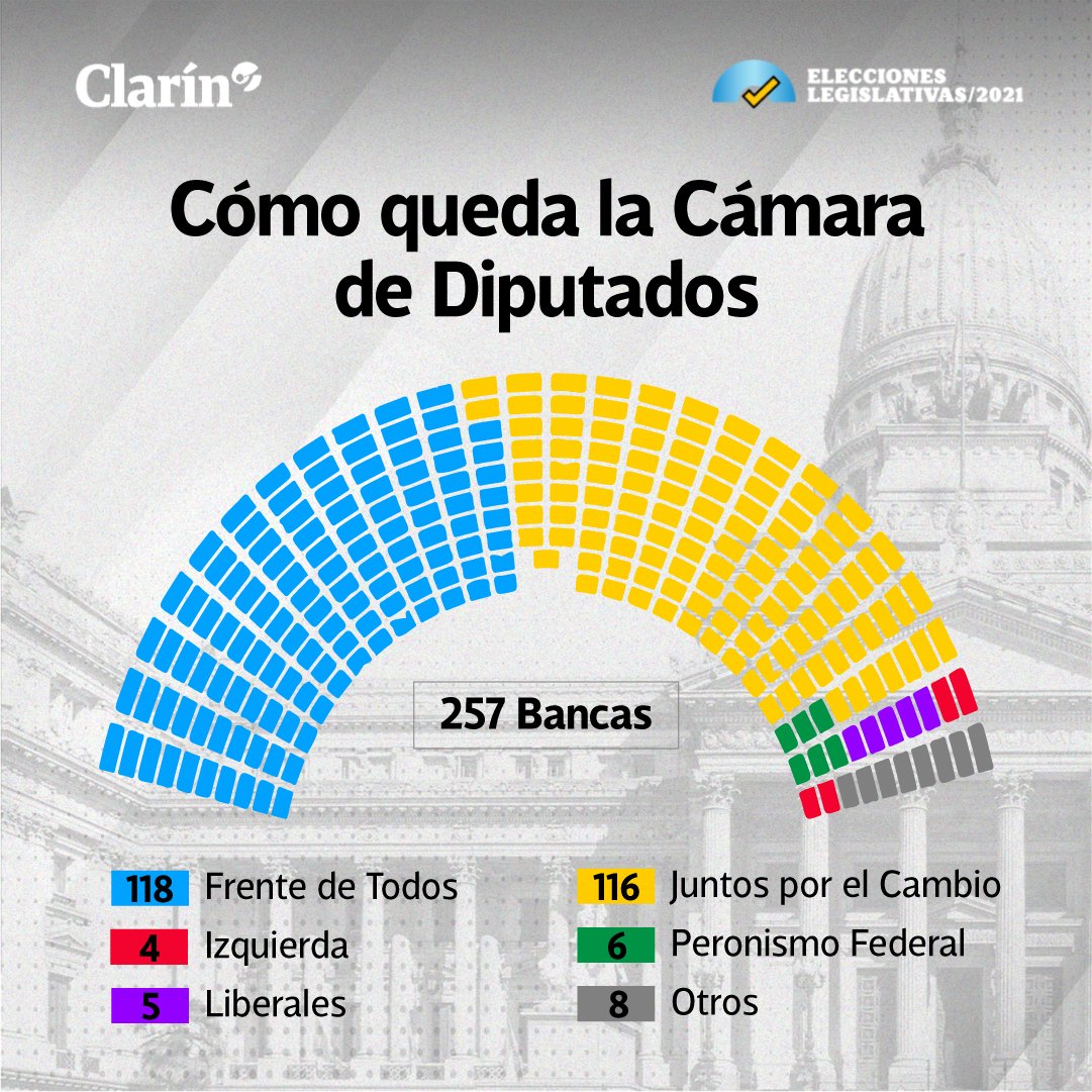 Despues de esta remontada épica, comienza una nueva etapa. Seguiremos trabajando por una Patria Libre, Justa y Soberana.  #EleccionesSoberanas2021