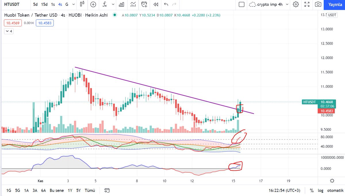 CikoTrader's tweet photo. #huobi #httoken da düşen kırılmış
hacim ve momentum da gelmiş
sabredenlere hayırlı olsun https://t.co/DAT6Bmy1m5