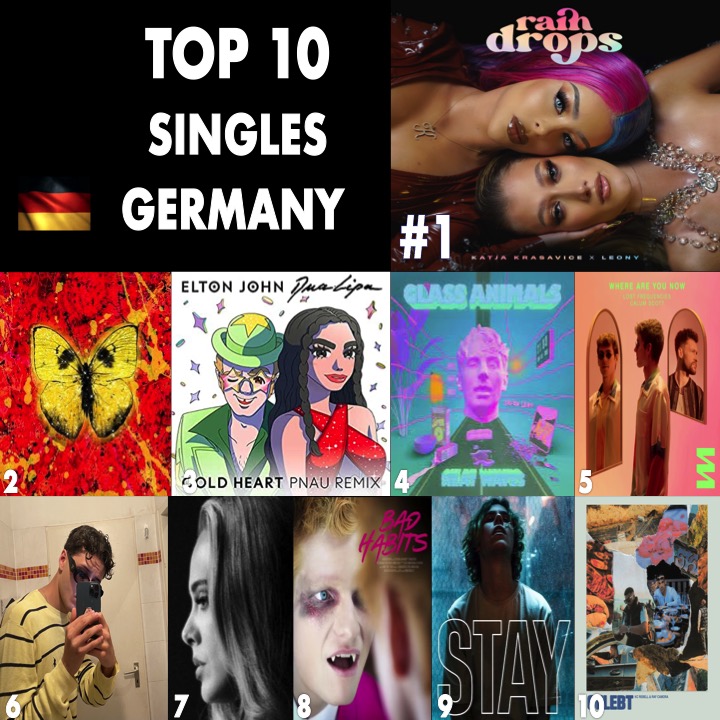 WORLDMUSICAWARD's tweet photo. 🔝🔟SONGS GERMANY🇩🇪
1⃣Raindrops #KatjaKrasavice #Leony
2⃣Shivers #EdSheeran
3⃣ColdHeart #EltonJohn #DuaLipa
4⃣HeatWaves #GlassAnimals
5⃣WhereAreUNow #LostFrequencies
6⃣ParisFreestyle #Pashanim
7⃣EasyOnMe #Adele
8⃣BadHabits #EdSheeran
9⃣STAY #TheKidLAROI #Bieber
🔟Gelebt #KCRebell https://t.co/UBIo3MeAUa