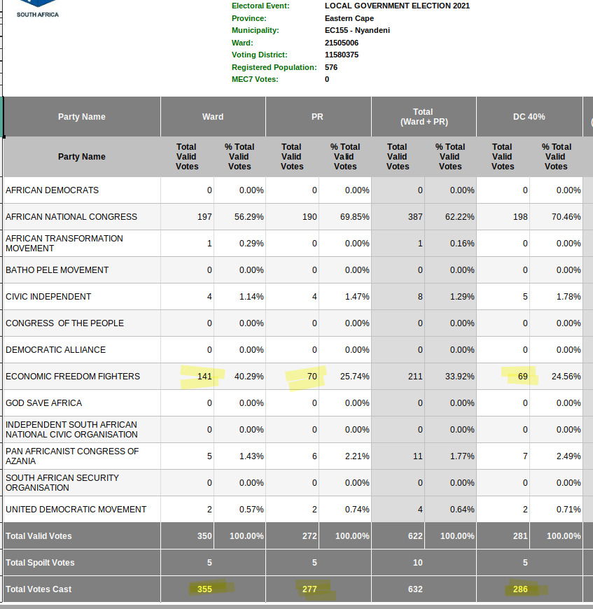 atkinsmike1's tweet photo. #LGE2021 #ResultCheck
At Mlamli Junior Primary, EC155 Ward 6 VD 11580375, it appears that 70 "extra" Ward votes were cast, in favour of the EFF.
If this WAS an error, then the loss of those votes would make the EFF #Remainder below @MyPAConline, giving them the last seat. https://t.co/23KByvH4Hm