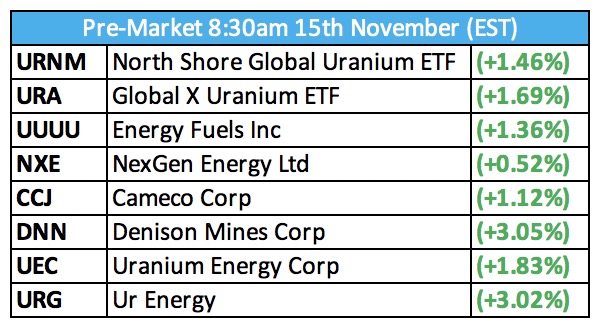 AussieStonker's tweet photo. Spot price up to +25c a few minutes ago to 4637 mid market. #SPUT with $81.6M cash locked and loaded to buy those tasty yellow cakes.

I have a good feeling #Uranium today will stay green.

#U308 $DNN $NXE $CCJ $URA $URNM $UUUU $UEC $URG https://t.co/GlmE0fvzw4