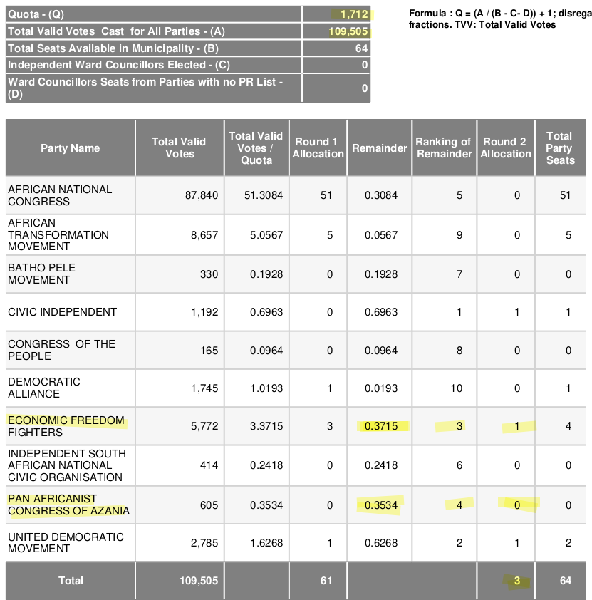 atkinsmike1's tweet photo. #LGE2021 #ResultCheck
At Mlamli Junior Primary, EC155 Ward 6 VD 11580375, it appears that 70 "extra" Ward votes were cast, in favour of the EFF.
If this WAS an error, then the loss of those votes would make the EFF #Remainder below @MyPAConline, giving them the last seat. https://t.co/23KByvH4Hm
