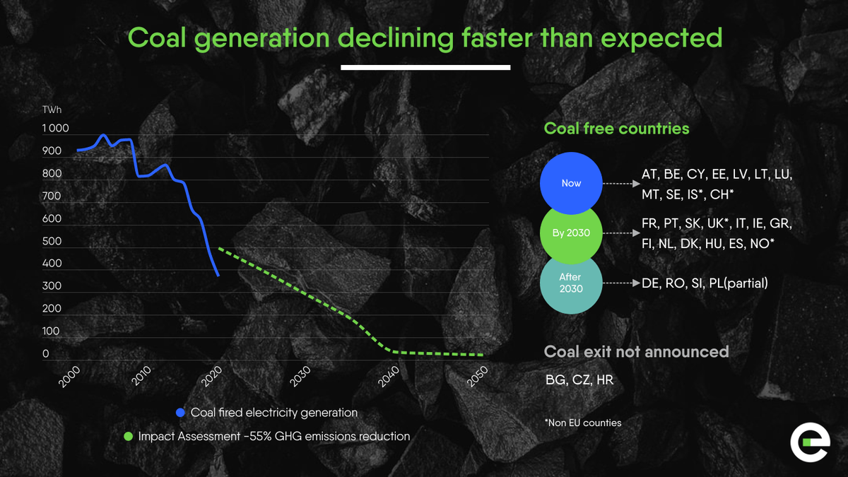 Eurelectric's tweet photo. #CoP26’s half-hearted result is hard to ignore...
To reach #netzero, we need a coal PHASE OUT, not a "phase down"
In this regard, Europe is still a global leader with 24 countries committed to a phase out by 2030, as shown at #PowerBarometer21 https://t.co/uB4iWjvKb4