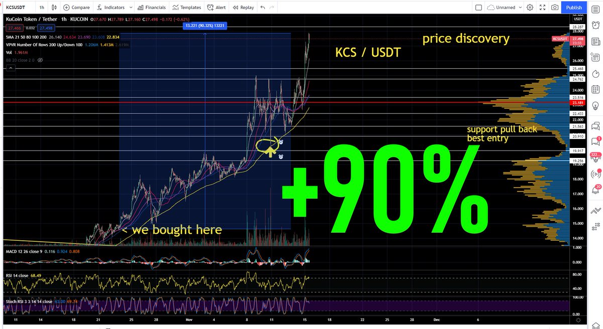 I made #lambomoney on $KCS, posted in group 3 weeks ago! Let's Go!