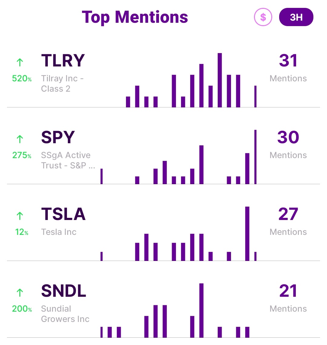 $TLRY $SPY $TSLA $SNDL big movers this morning on wallstreetbets is #Sundial and #Tilray