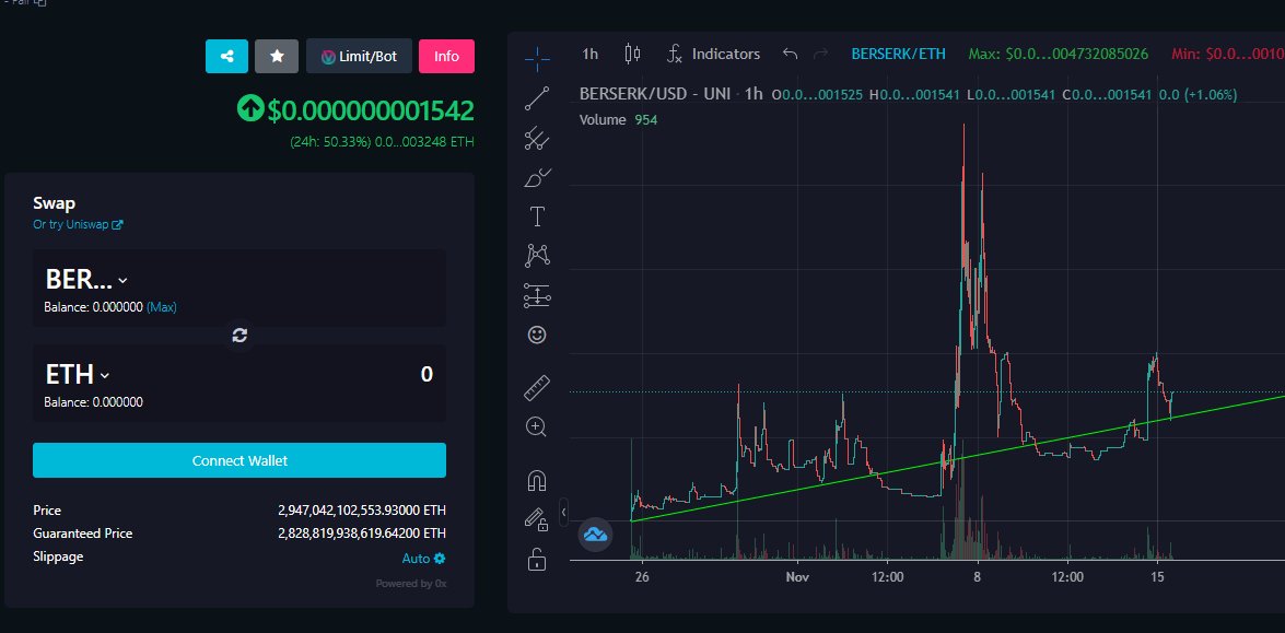 BerserkInu's tweet photo. 🙏📢🚀I am definitely not the TA guy, but this green line pretty much shows a healthy chart :). 

👀🔥Taking into account the Coingecko and Coinmarket spike around 6 to 8 November! 

#berserkinu #ERC20 #ERC20NEWS $ETH #P2EGAME https://t.co/qgHvGcRAgw