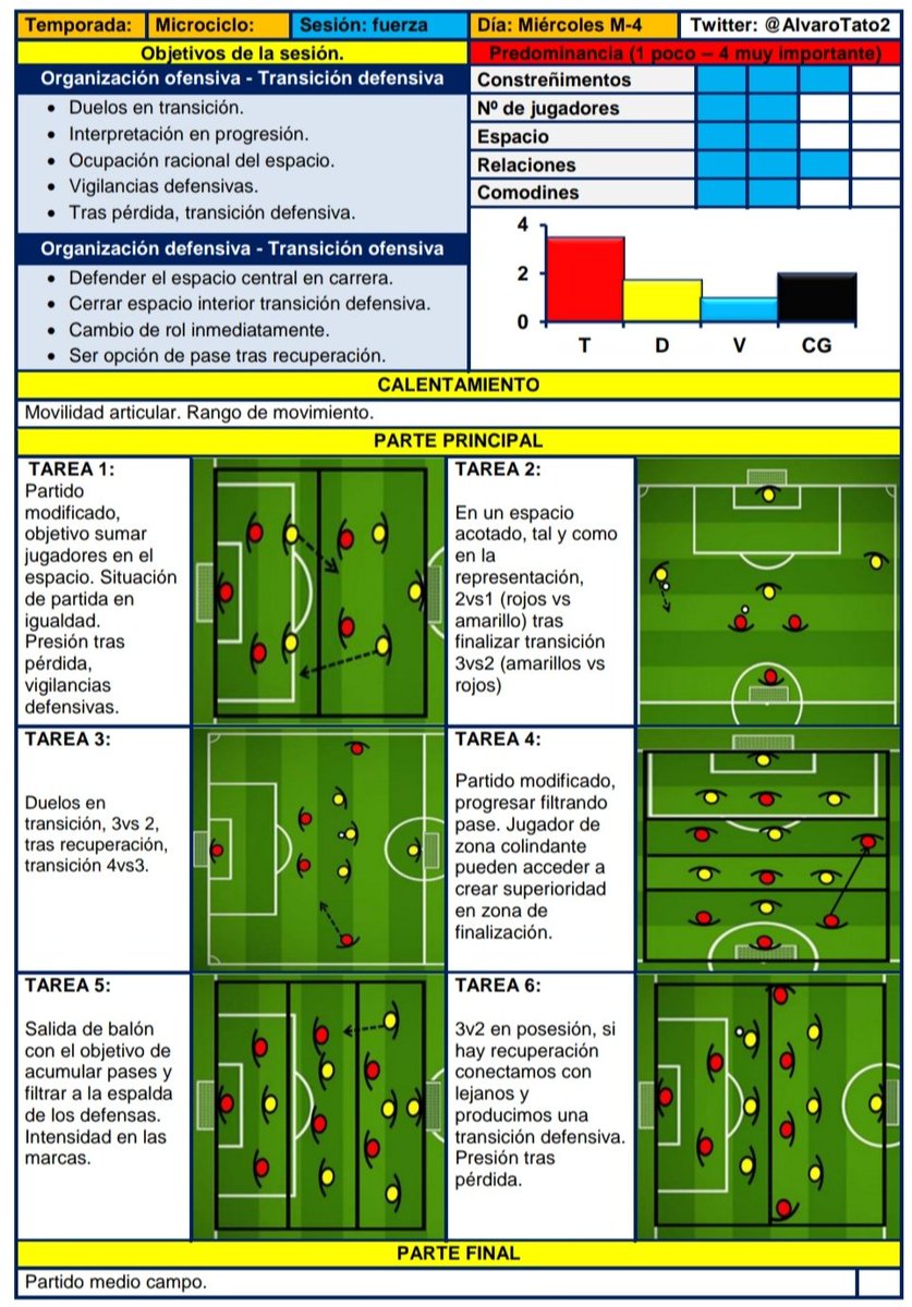 AlvaroTato2's tweet photo. ⬇️ Sesión de fuerza específica del juego.

📒 Tareas:

▪️Duelos. 
▪️Duelos en transición.

📑 La diferencia entre equipos no viene dada por el grado de intensidad utilizado sino por la efectividad de las acciones técnico-tácticas desarrolladas a esa intensidad (J. Vizueta)🔝 https://t.co/Q88CFHc1co
