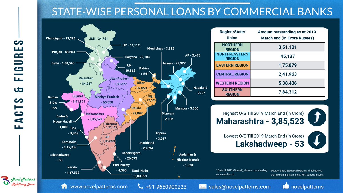 PatternsNovel's tweet photo. #FactsandFigures State-Wise Personal Loans By Scheduled Commercial Banks (Amount Outstanding As At End-March 2019).
#NovelPatterns #BFSI #Personalloan #CommercialBanks #loans #bankingindustry #creditrisk #riskmanagement https://t.co/yebx3UhoeI