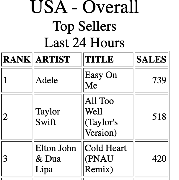 JoeHoran18's tweet photo. @taylornation13 Please something do 😭😭😭
BUY ALL TOO WELL https://t.co/iYiTvsWZ9h