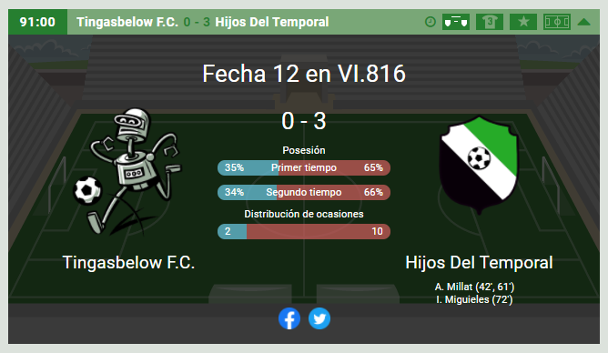 HdTemporal's tweet image. Victoria de 3-0 consolidando el primer lugar de nuestra liga. Abdul-Razzaq Millat llega a los 14 goles esta temporada, liderando la tabla de goleo.