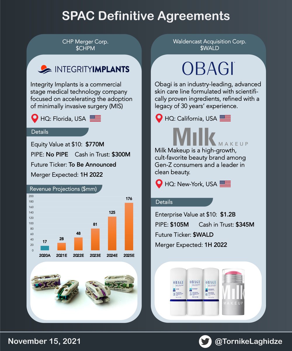 TornikeLaghidze's tweet photo. #SPAC Definitive Agreements Today:
$CHPM - Integrity Implants
$WALD - Obagi &amp; Milk Makeup https://t.co/E4SgrV0WqC
