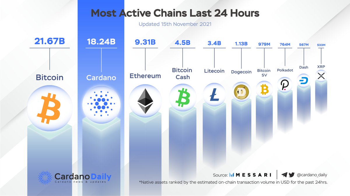 CryptoHubYT's tweet photo. #Cardano was the 2nd most active chain in the last 24h, $ada will not stay under $3 much longer 🚀 https://t.co/YPX93NB7Yd