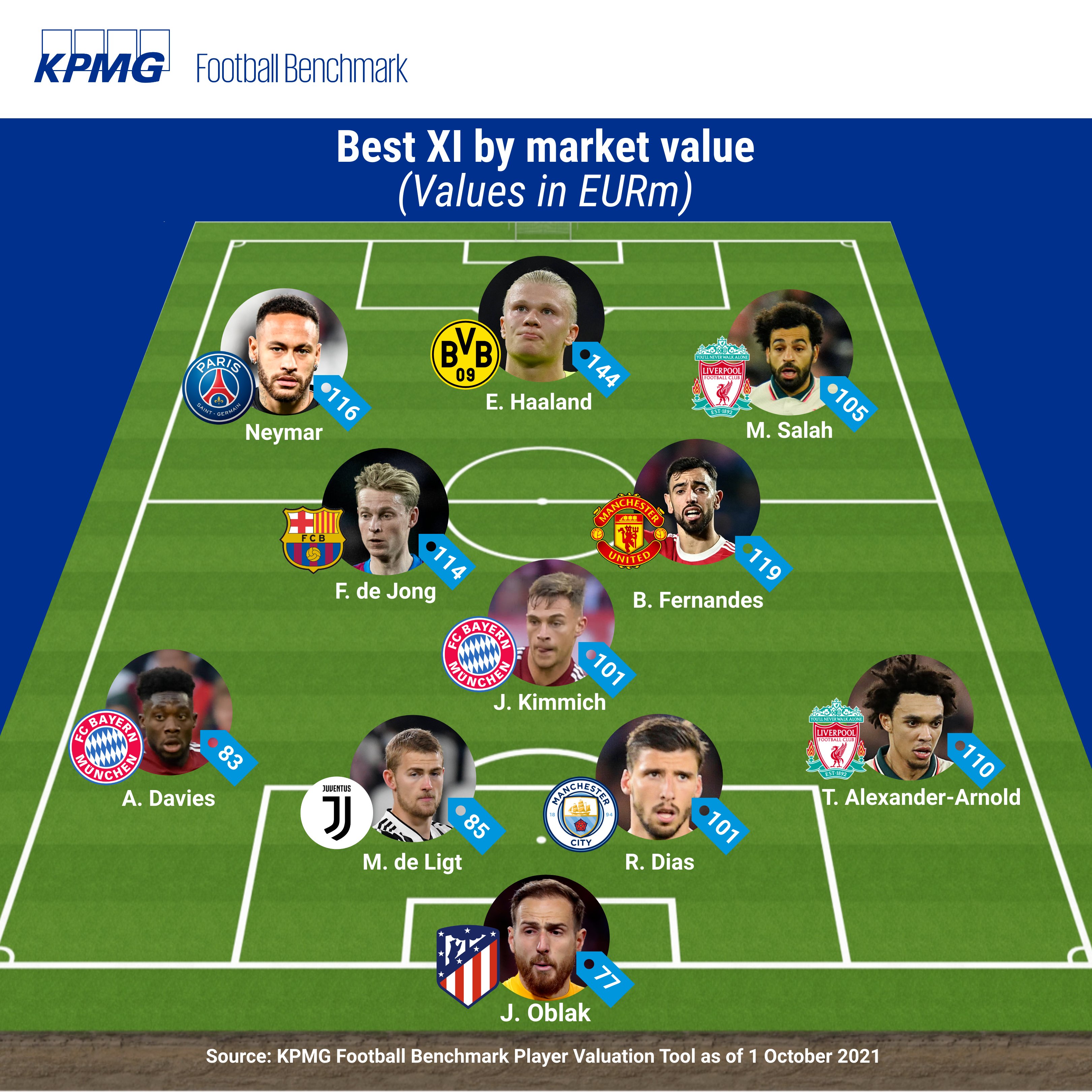 Football Benchmark on X See our dream team based on our latest player valuation update. Who do you think would improve the team despite having a lower market value https t WyTJzbW9kx X
