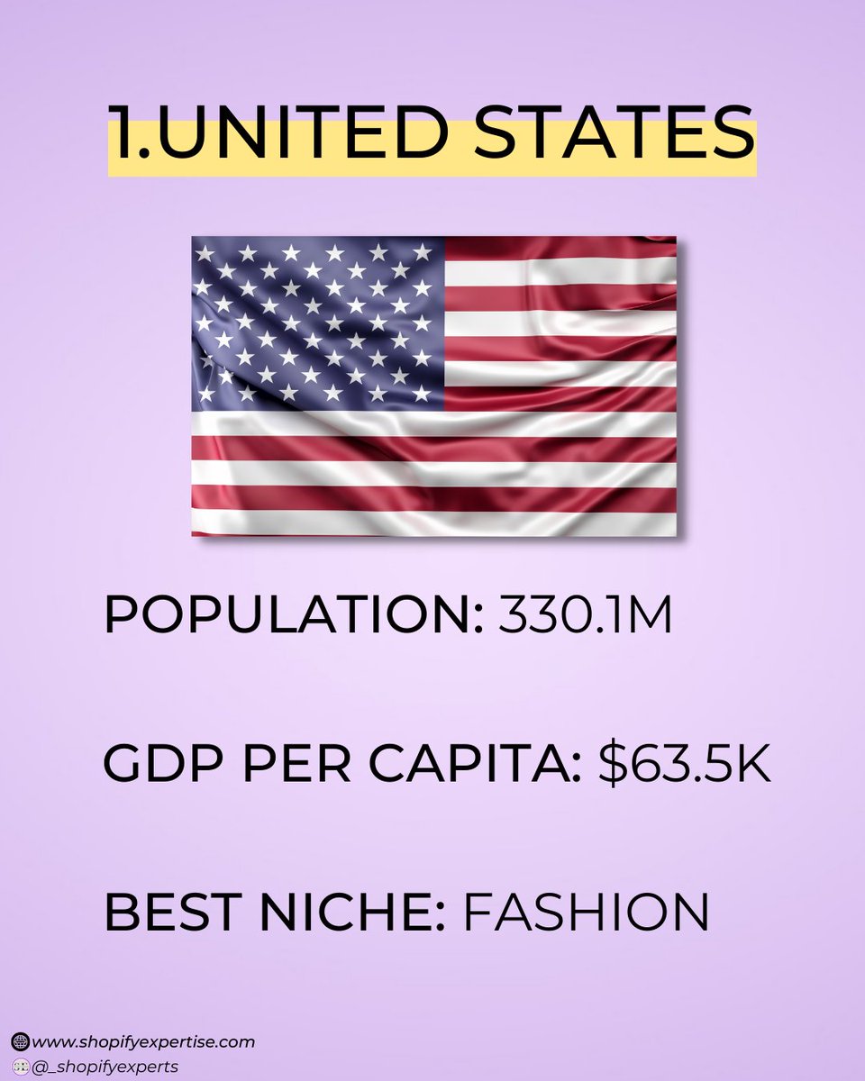 _shopifyexperts's tweet image. Best Country to Dropship

#dropshipping 
#ecommercebusiness