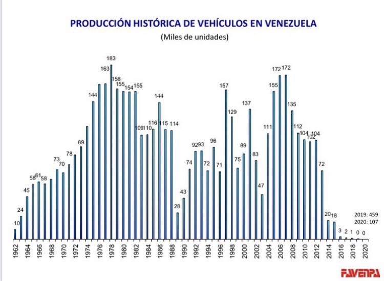 Producción Histórica de Vehículos en Venezuela 

El chavismo simplemente aniquiló una industria que generaba cientos de miles de trabajos. 
#chavismoesmiseria